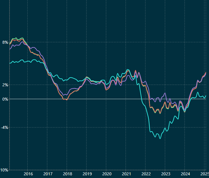 Compare and contrast visualization